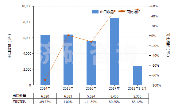 2014-2018年3月中國其他吹塑機(HS84773090)出口量及增速統(tǒng)計